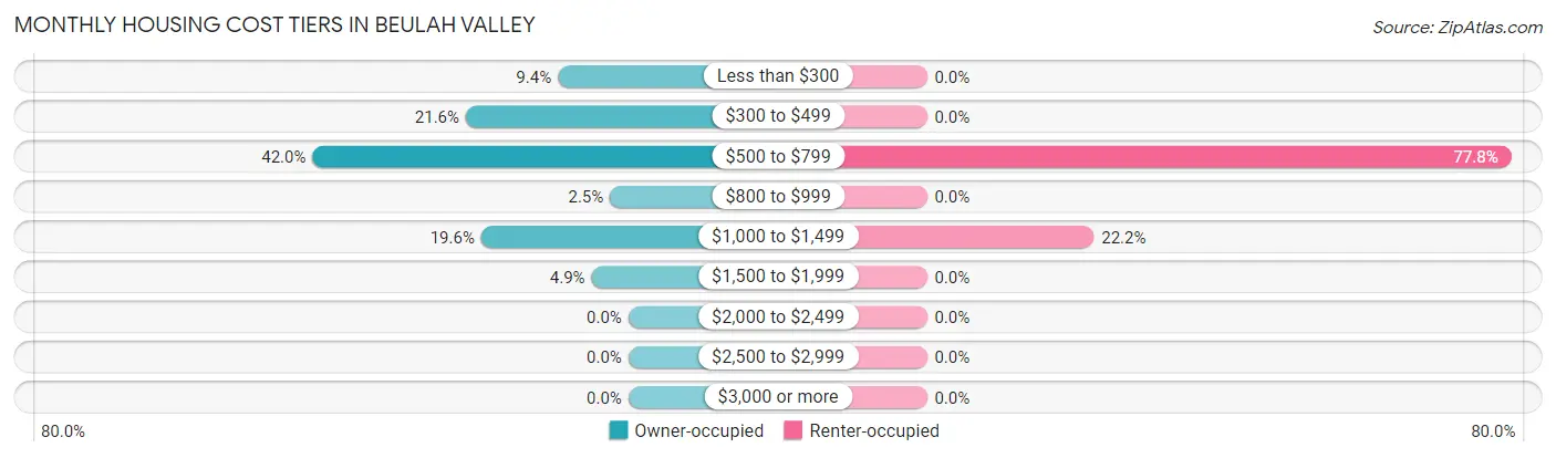 Monthly Housing Cost Tiers in Beulah Valley