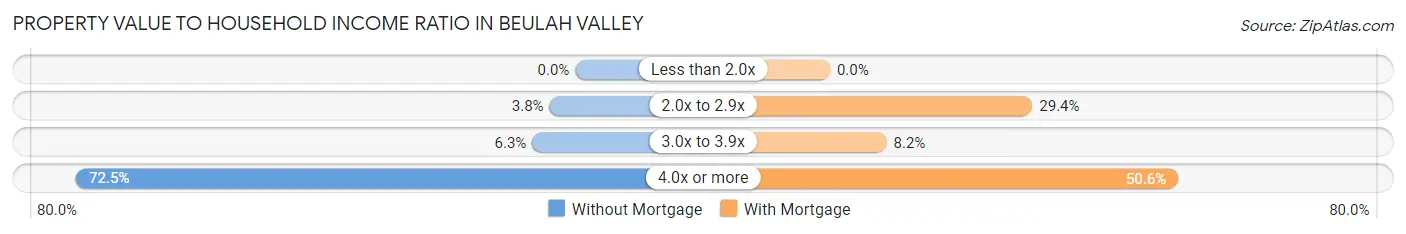 Property Value to Household Income Ratio in Beulah Valley