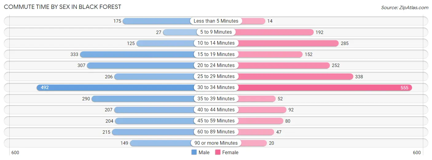 Commute Time by Sex in Black Forest