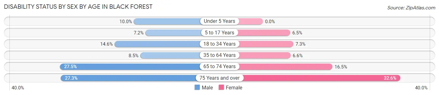 Disability Status by Sex by Age in Black Forest