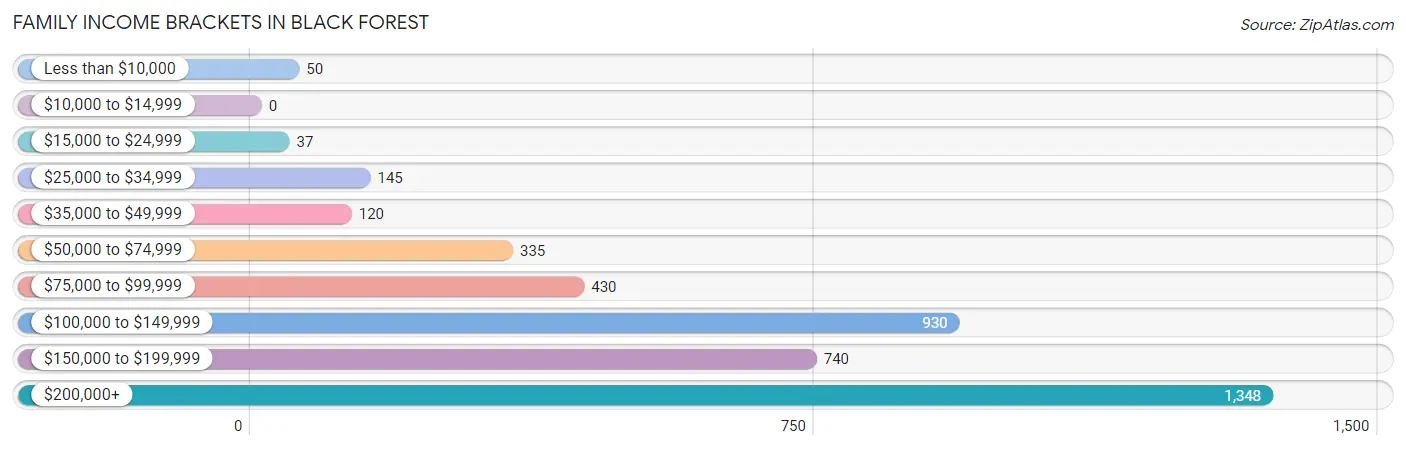 Family Income Brackets in Black Forest