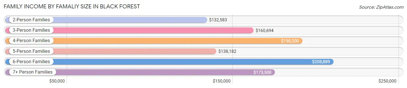 Family Income by Famaliy Size in Black Forest