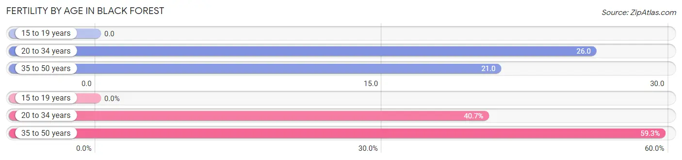 Female Fertility by Age in Black Forest