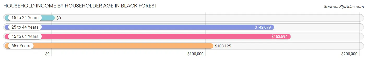Household Income by Householder Age in Black Forest