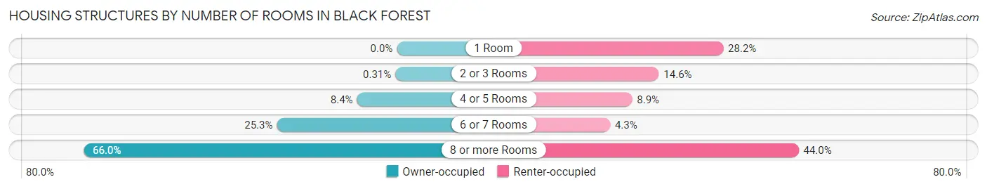 Housing Structures by Number of Rooms in Black Forest