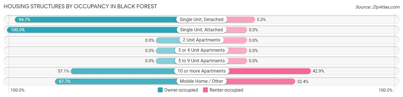 Housing Structures by Occupancy in Black Forest