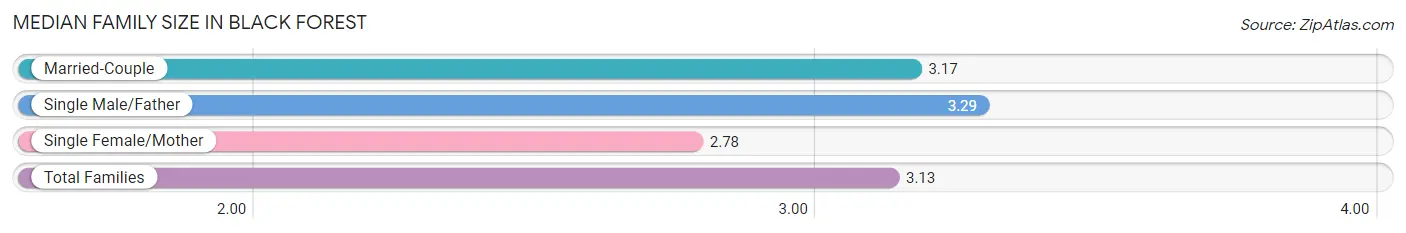 Median Family Size in Black Forest