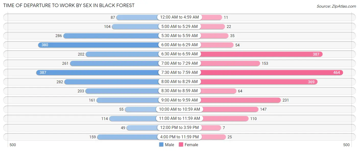 Time of Departure to Work by Sex in Black Forest