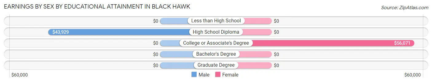 Earnings by Sex by Educational Attainment in Black Hawk