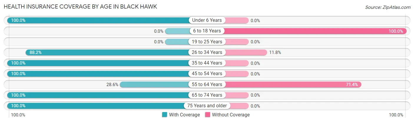 Health Insurance Coverage by Age in Black Hawk