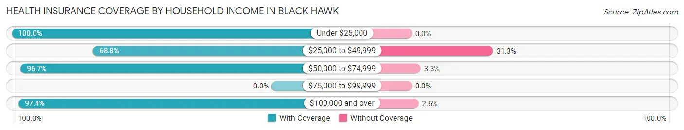 Health Insurance Coverage by Household Income in Black Hawk