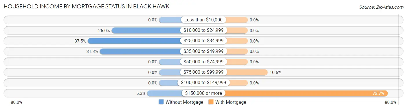 Household Income by Mortgage Status in Black Hawk