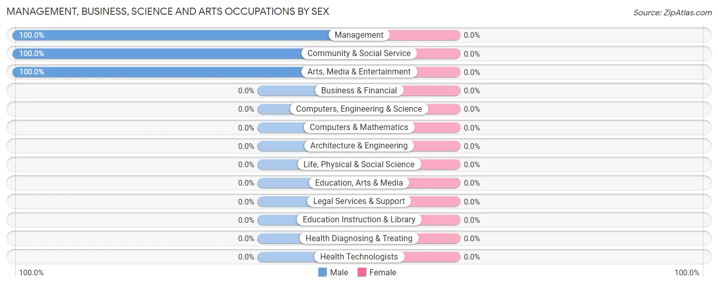 Management, Business, Science and Arts Occupations by Sex in Black Hawk