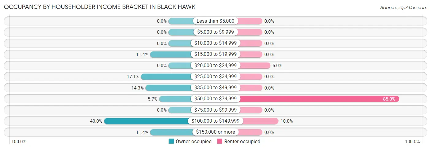 Occupancy by Householder Income Bracket in Black Hawk