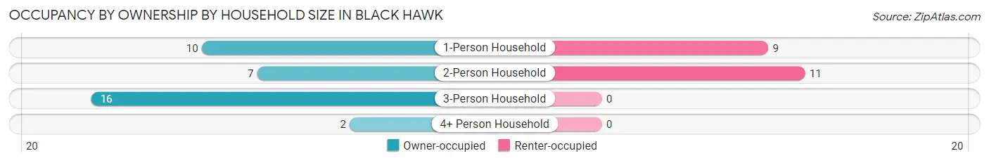 Occupancy by Ownership by Household Size in Black Hawk