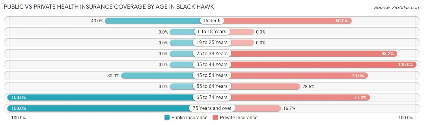 Public vs Private Health Insurance Coverage by Age in Black Hawk