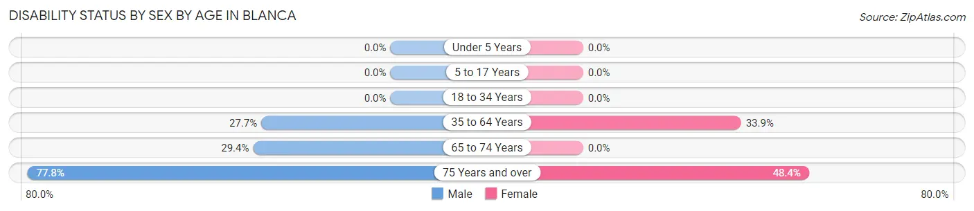 Disability Status by Sex by Age in Blanca