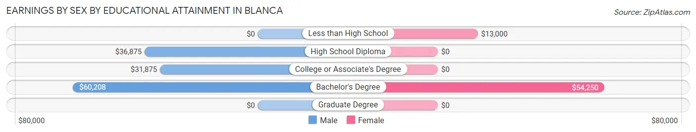 Earnings by Sex by Educational Attainment in Blanca