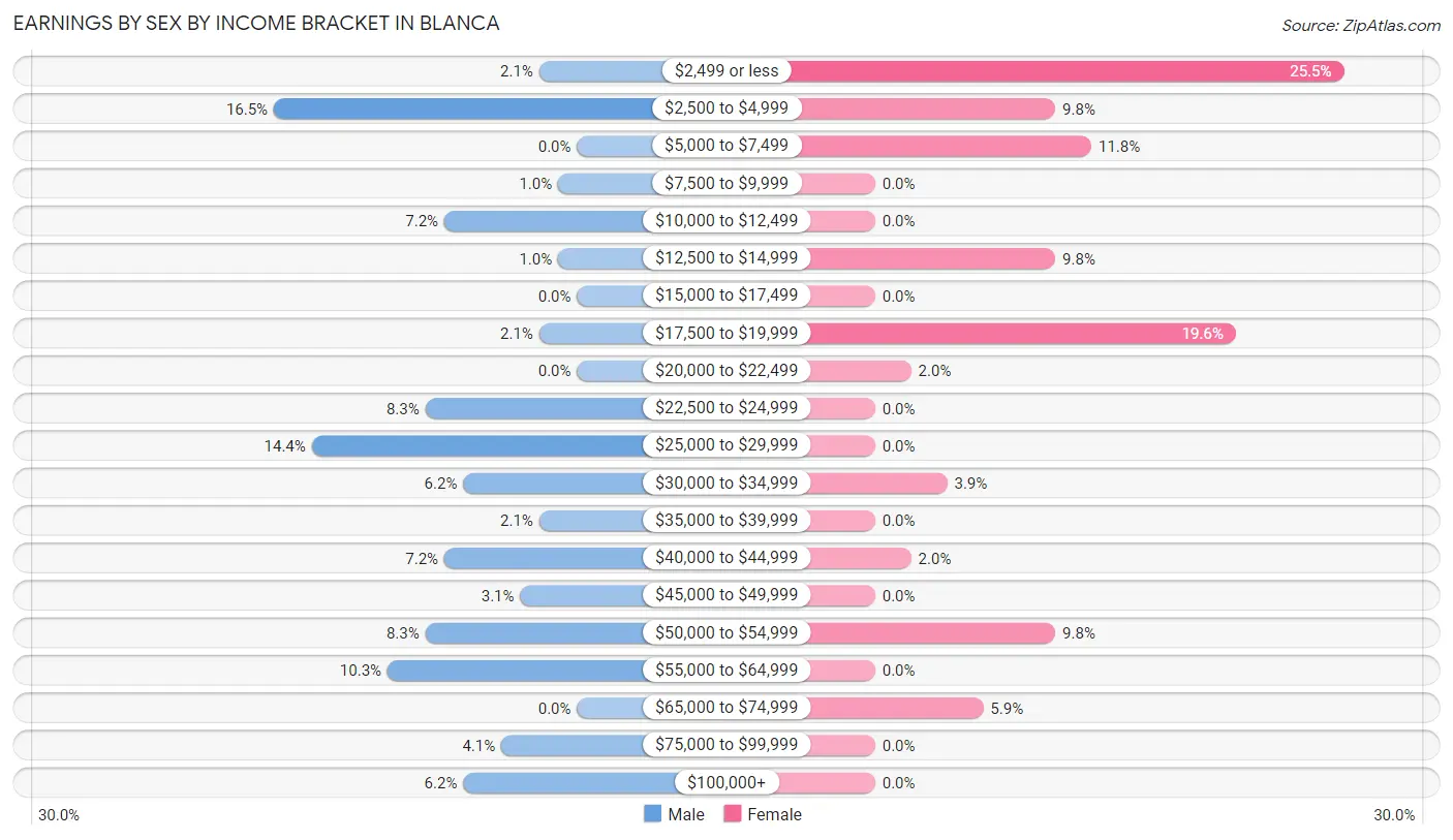 Earnings by Sex by Income Bracket in Blanca