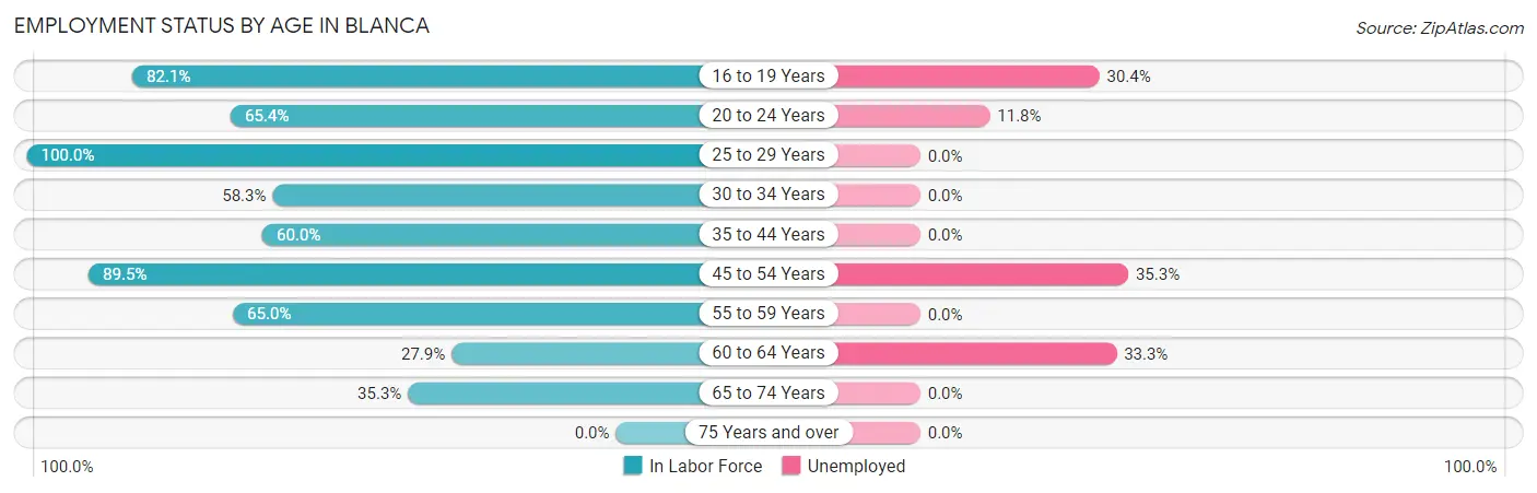 Employment Status by Age in Blanca