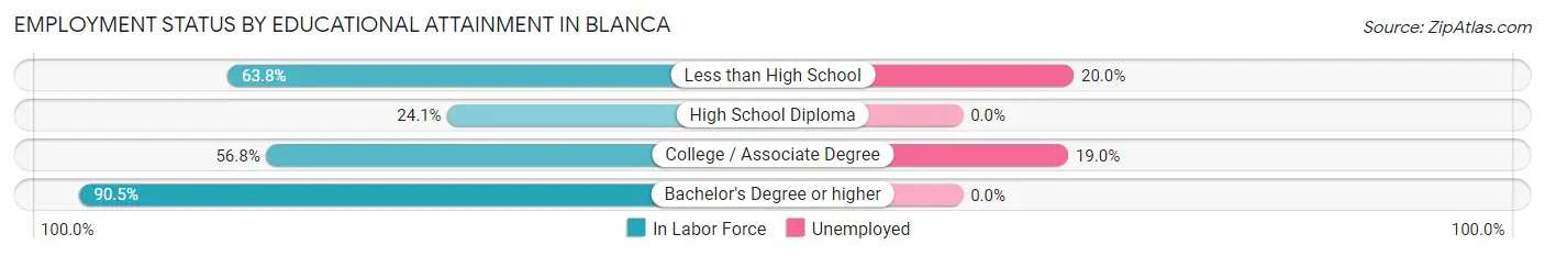 Employment Status by Educational Attainment in Blanca