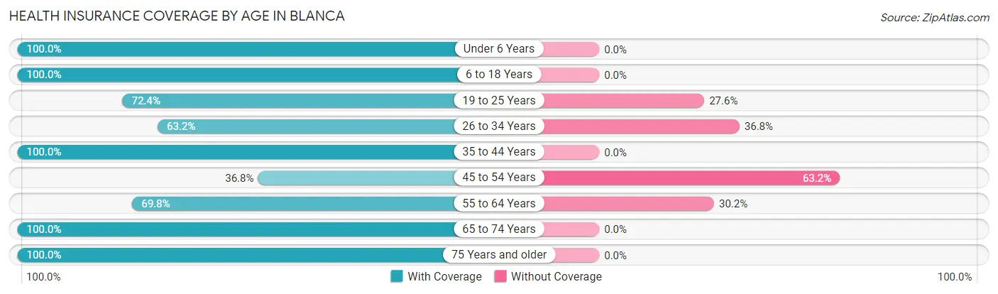 Health Insurance Coverage by Age in Blanca
