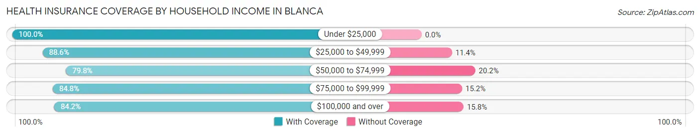 Health Insurance Coverage by Household Income in Blanca