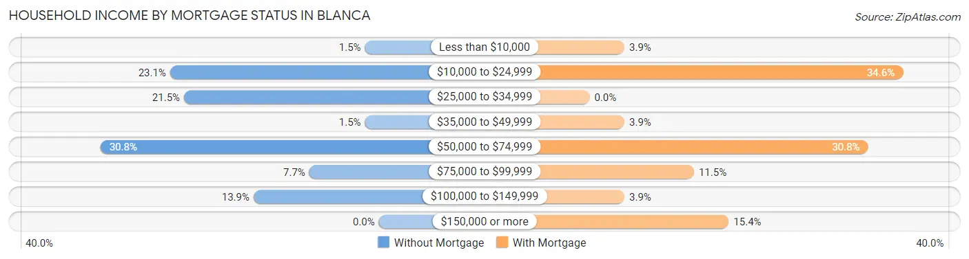 Household Income by Mortgage Status in Blanca