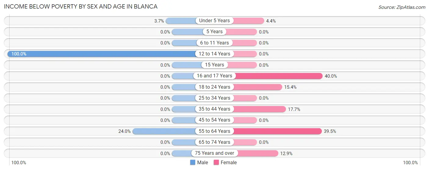Income Below Poverty by Sex and Age in Blanca