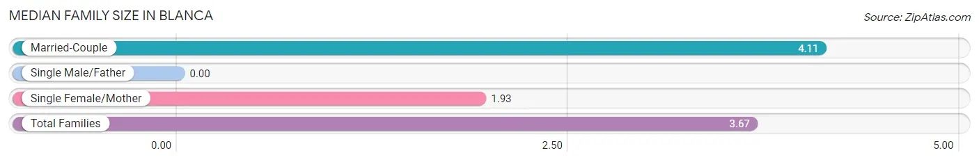 Median Family Size in Blanca