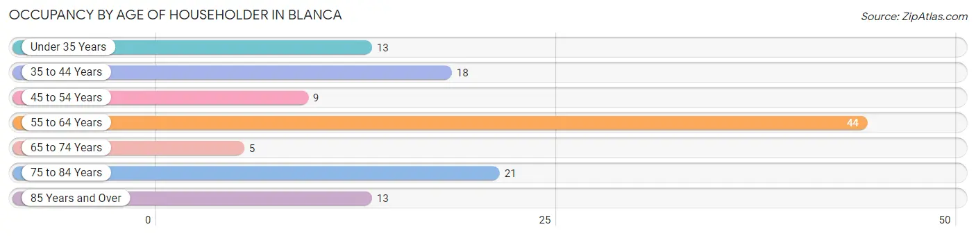 Occupancy by Age of Householder in Blanca