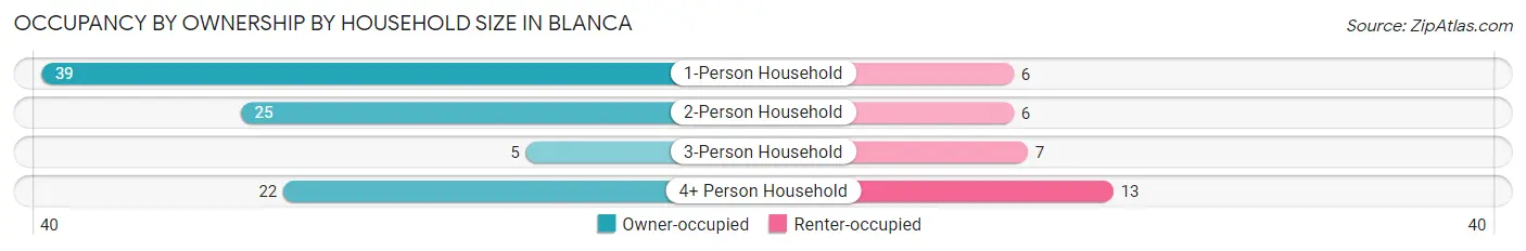 Occupancy by Ownership by Household Size in Blanca