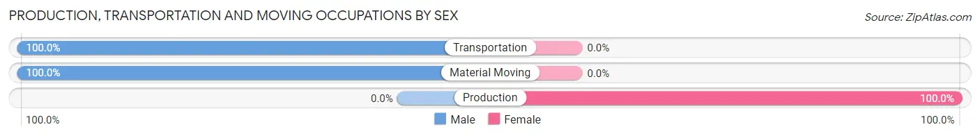 Production, Transportation and Moving Occupations by Sex in Blanca