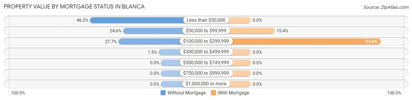 Property Value by Mortgage Status in Blanca