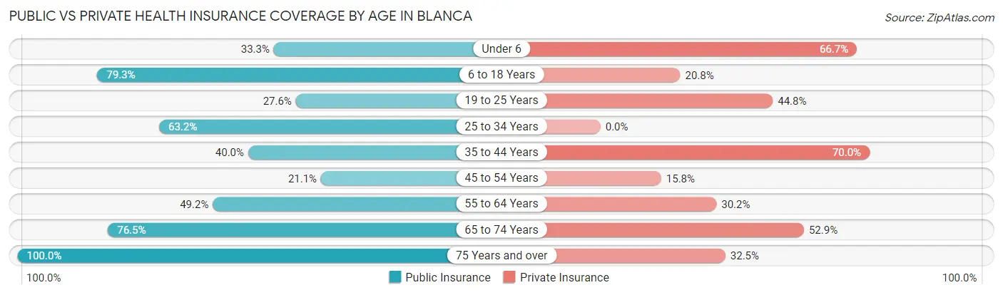 Public vs Private Health Insurance Coverage by Age in Blanca
