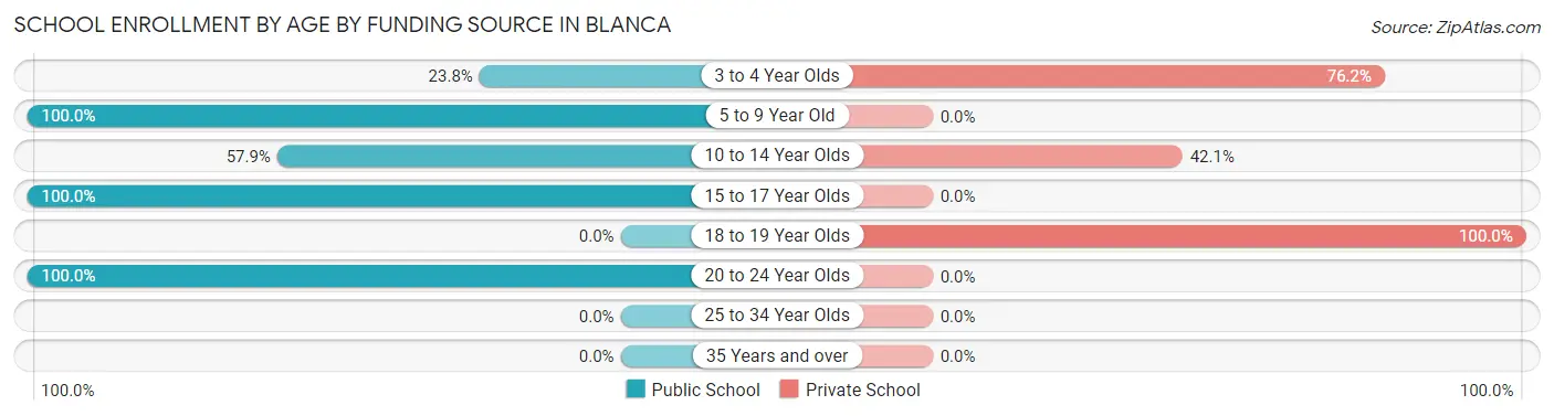 School Enrollment by Age by Funding Source in Blanca