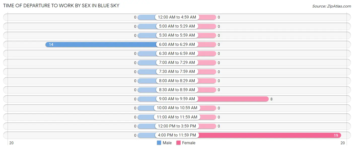 Time of Departure to Work by Sex in Blue Sky