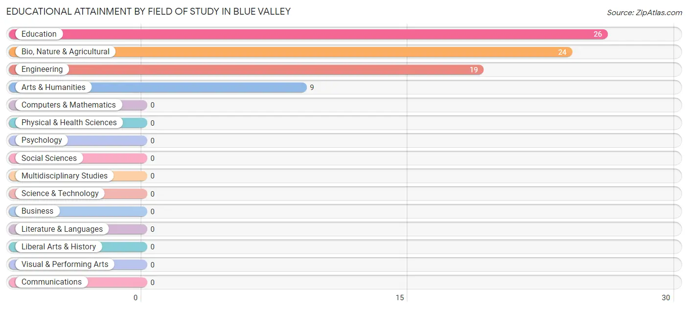 Educational Attainment by Field of Study in Blue Valley