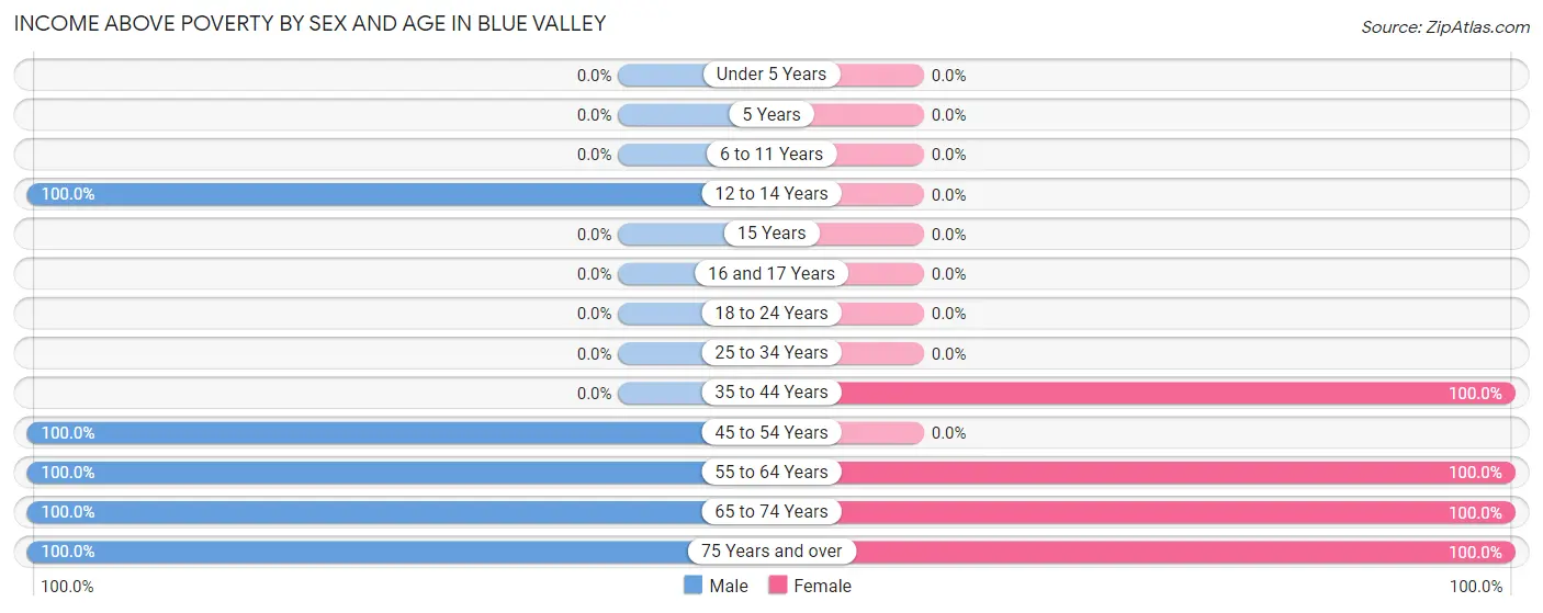 Income Above Poverty by Sex and Age in Blue Valley