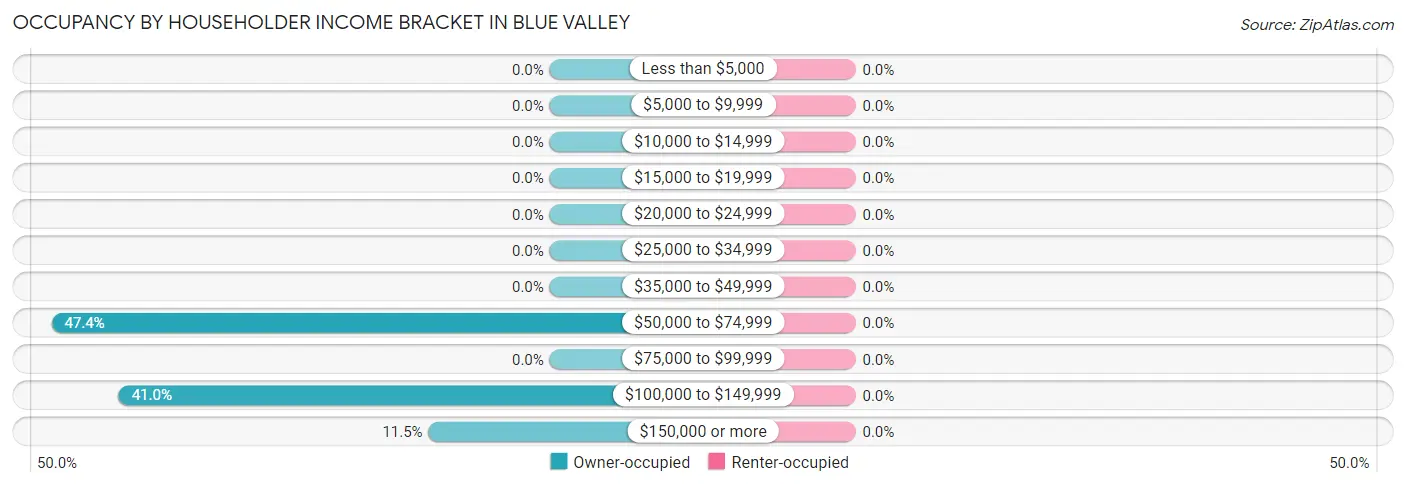 Occupancy by Householder Income Bracket in Blue Valley