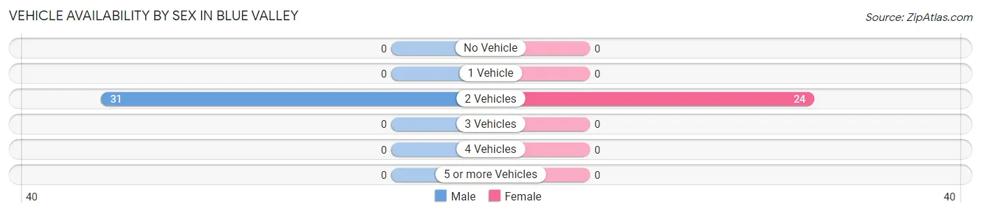 Vehicle Availability by Sex in Blue Valley