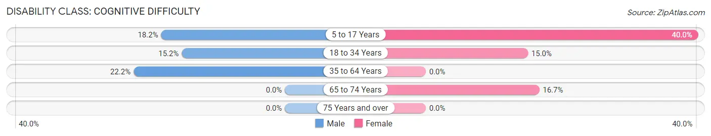 Disability in Boone: <span>Cognitive Difficulty</span>