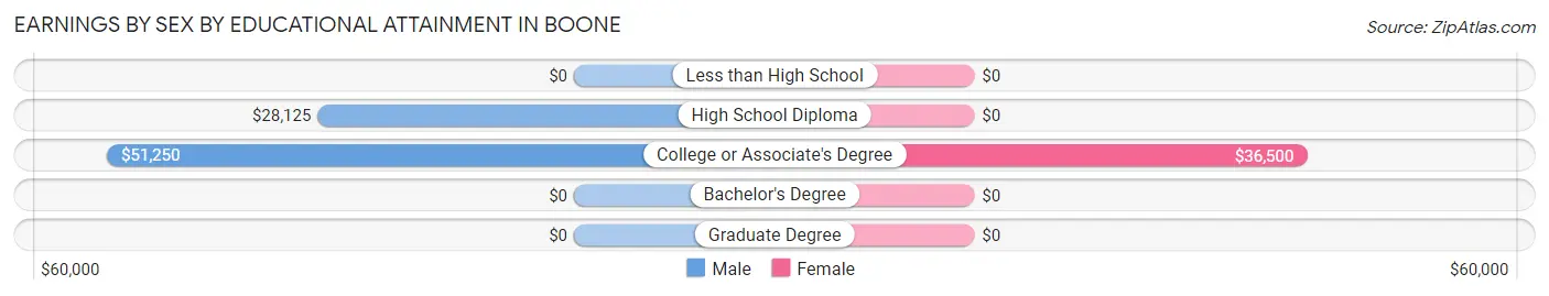 Earnings by Sex by Educational Attainment in Boone
