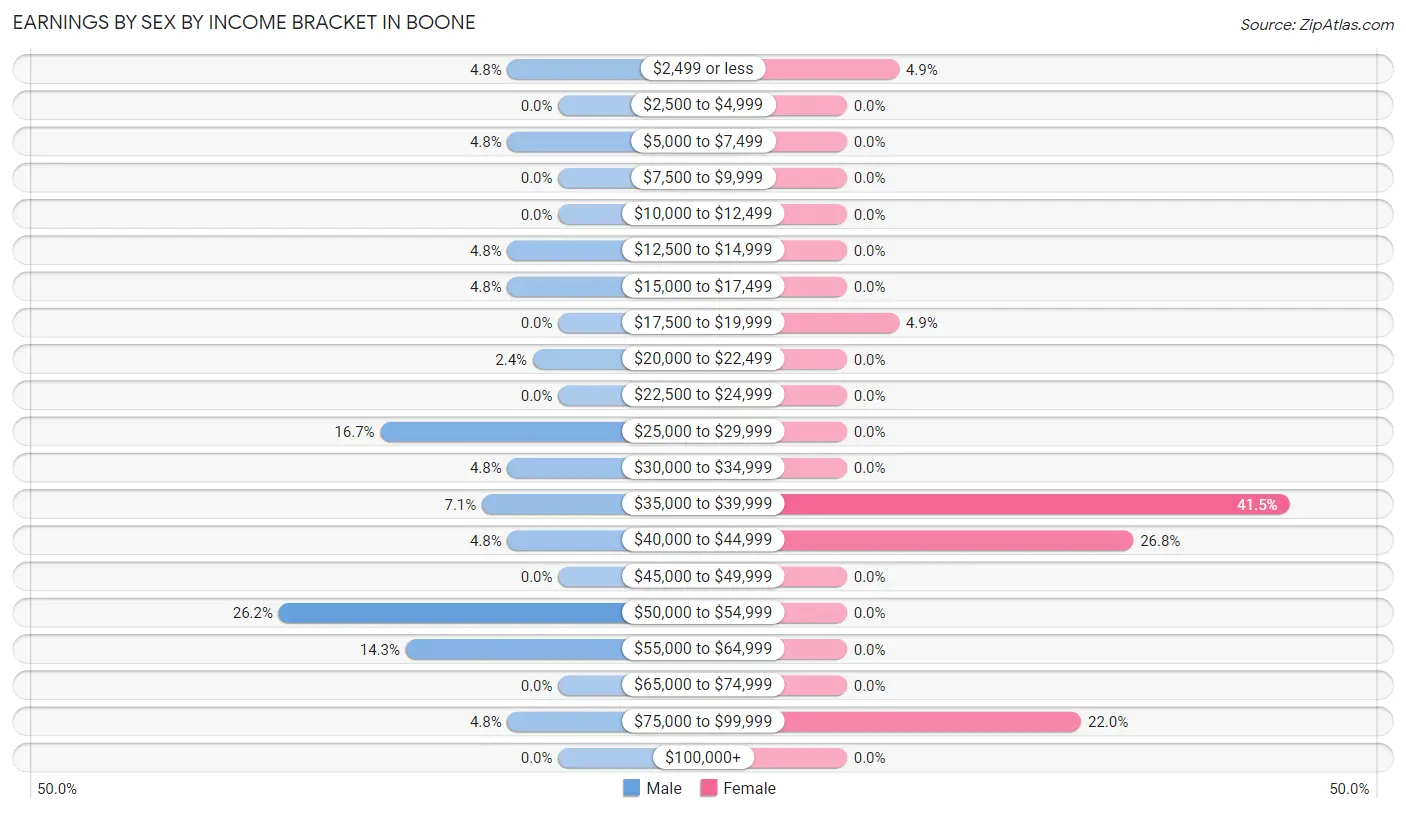Earnings by Sex by Income Bracket in Boone