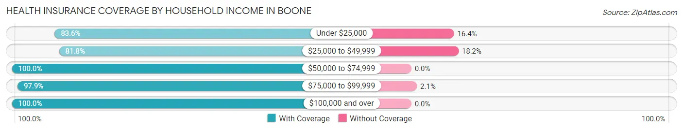 Health Insurance Coverage by Household Income in Boone