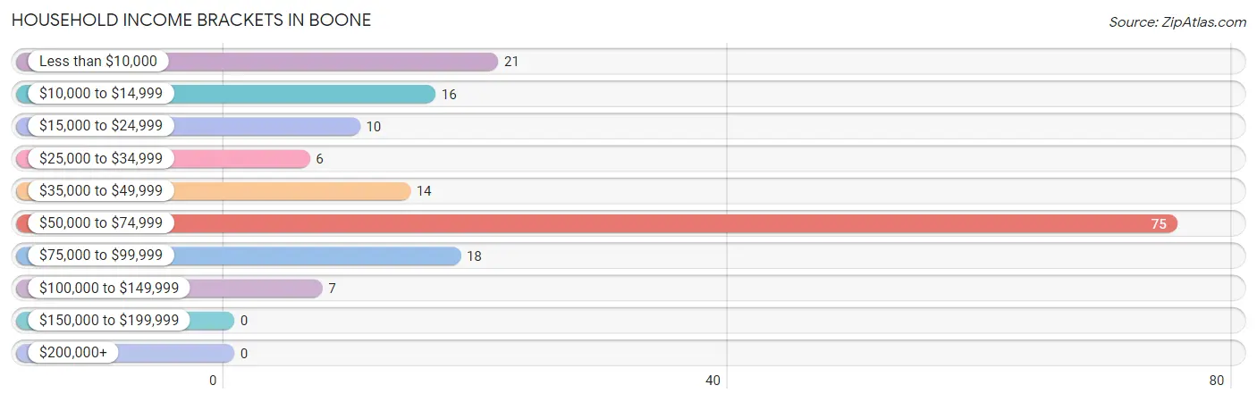 Household Income Brackets in Boone