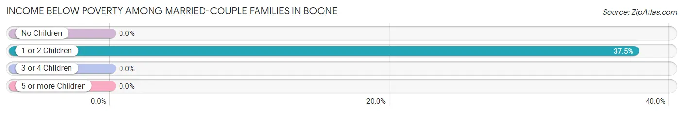 Income Below Poverty Among Married-Couple Families in Boone