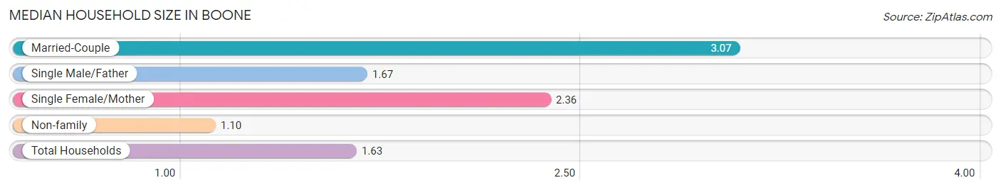 Median Household Size in Boone