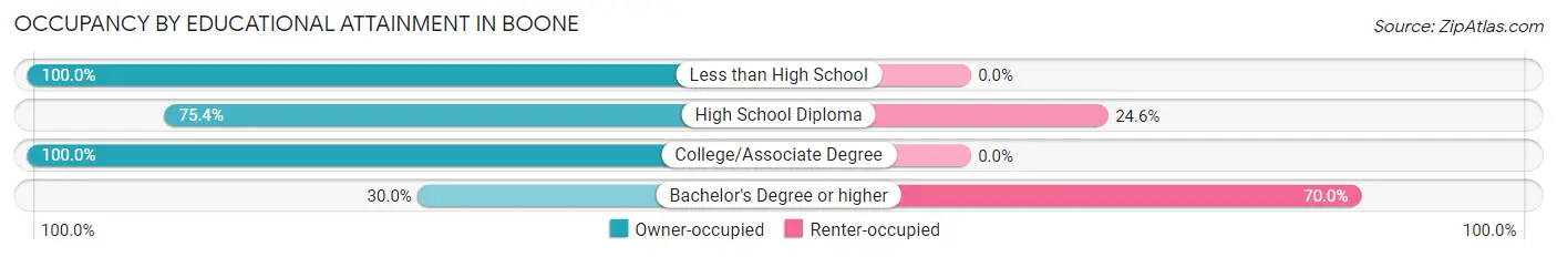 Occupancy by Educational Attainment in Boone