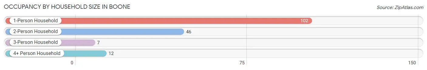 Occupancy by Household Size in Boone